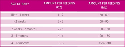 amount per feeding