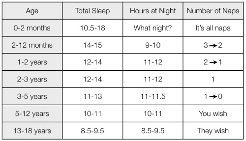 sleep chart for toddlers