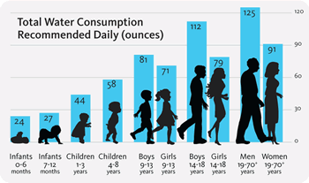 water consumption chart